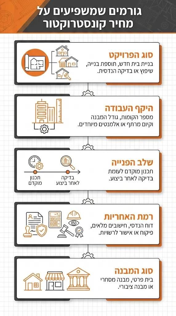 גורמים המשפיעים על מחיר קונסטרוקטור לפי סוג הפרויקט, היקף העבודה, שלב הפנייה, רמת האחריות וסוג המבנה