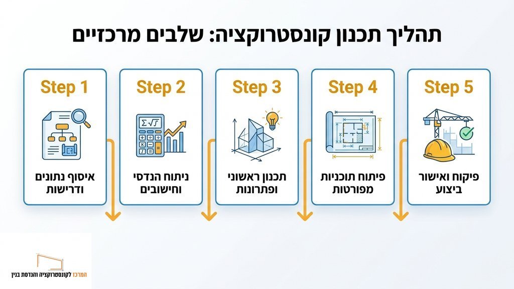 נוצר על ידי מודל בינה מלאכותית Gemini Pro קונסטרוקטור מוסמך מפקח על עבודות שלד ויציקות בטון באתר בנייה