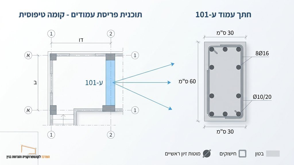 נוצר על ידי מודל בינה מלאכותית Gemini Pro תוכנית קונסטרוקציה לדוגמא פרוסה על שולחן עבודה