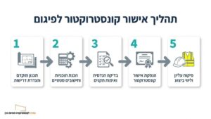 תהליך קבלת אישור קונסטרוקטור לפיגום באתר בנייה