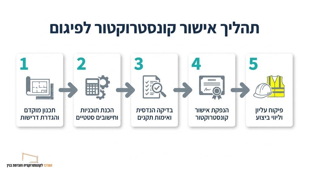 נוצר על ידי מודל בינה מלאכותית Gemini Pro תהליך קבלת אישור קונסטרוקטור לפיגום באתר בנייה