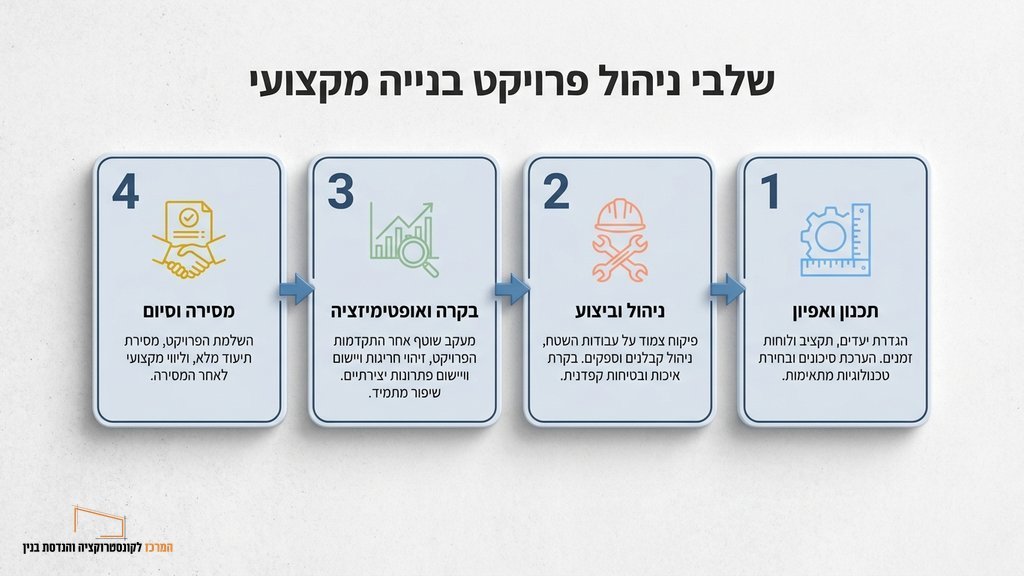 נוצר על ידי מודל בינה מלאכותית Gemini Pro מנהל עבודה וקבלן מפתח בוחנים תוכניות בנייה באתר